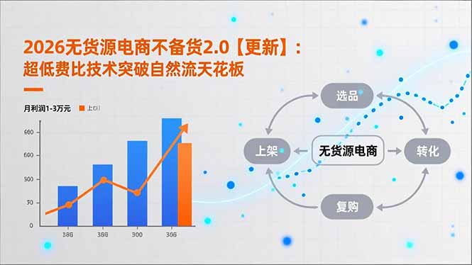 2026无货源电商不备货2.0【更新-5月】：超低费比技术突破自然流天花板，单店月利润1-3万元-huitchan网创