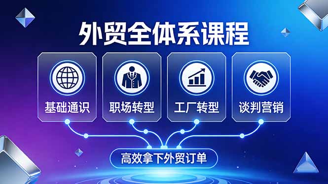 外贸全体系课程：覆盖基础通识+职场转型+工厂转型+谈判营销，一套流程帮你高效拿下外贸订单-huitchan网创